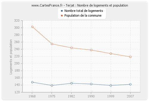 Terjat : Nombre de logements et population