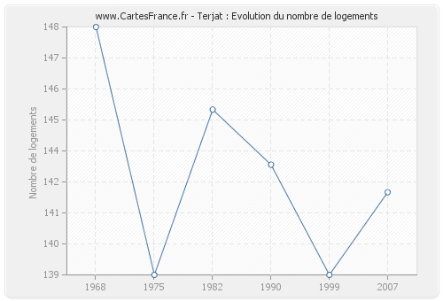 Terjat : Evolution du nombre de logements