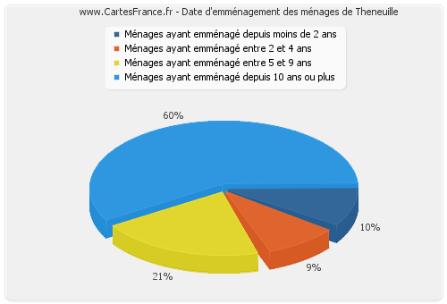 Date d'emménagement des ménages de Theneuille