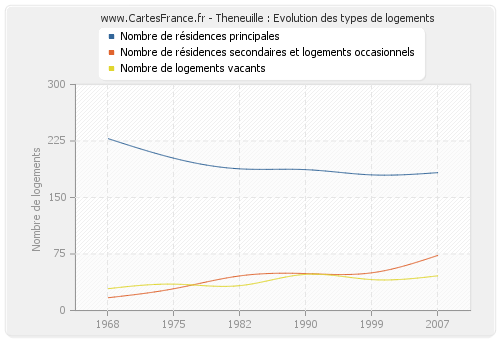 Theneuille : Evolution des types de logements