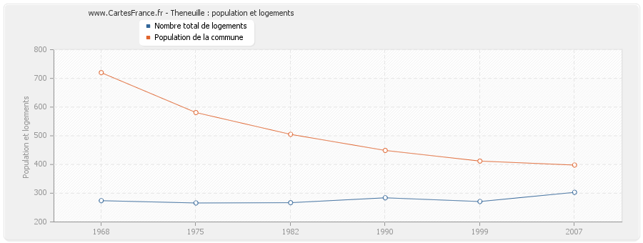 Theneuille : population et logements