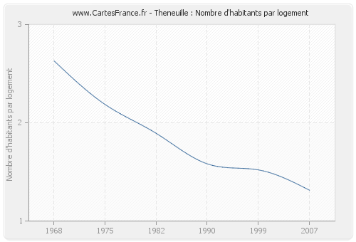 Theneuille : Nombre d'habitants par logement