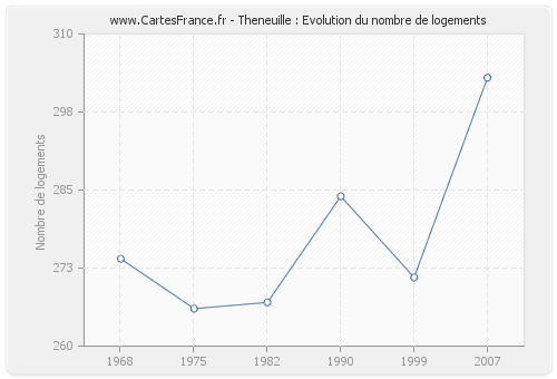 Theneuille : Evolution du nombre de logements