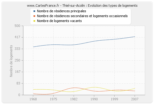 Thiel-sur-Acolin : Evolution des types de logements