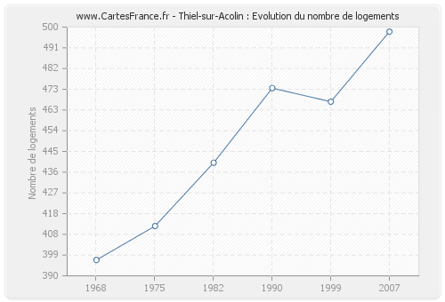 Thiel-sur-Acolin : Evolution du nombre de logements