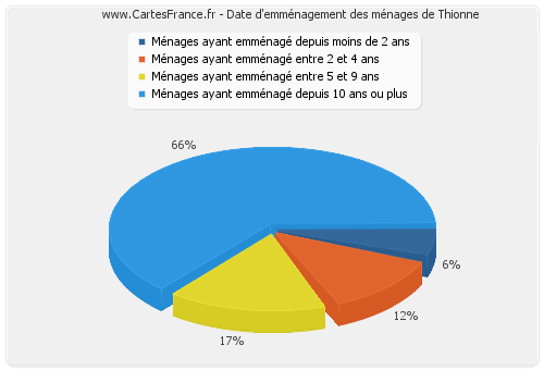 Date d'emménagement des ménages de Thionne