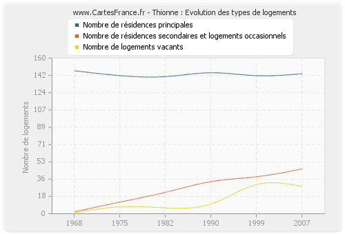 Thionne : Evolution des types de logements