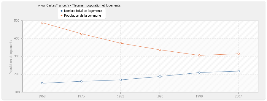 Thionne : population et logements