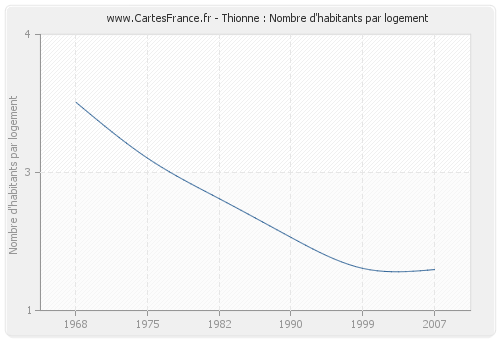 Thionne : Nombre d'habitants par logement