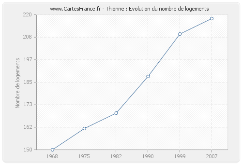 Thionne : Evolution du nombre de logements