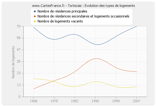 Tortezais : Evolution des types de logements