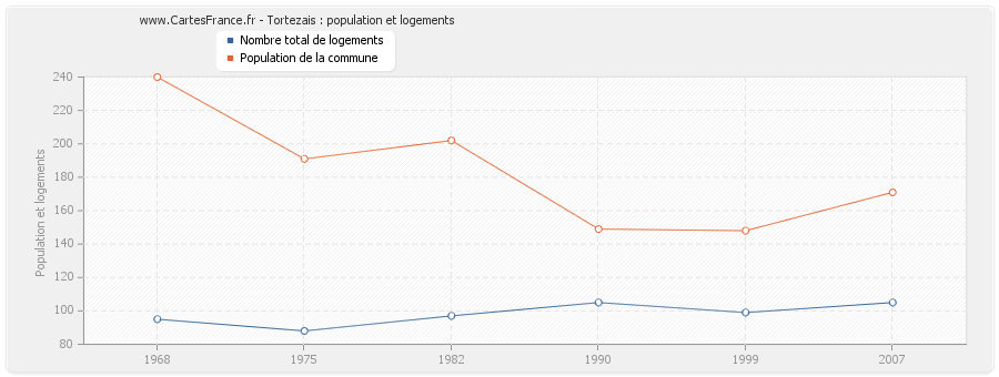 Tortezais : population et logements