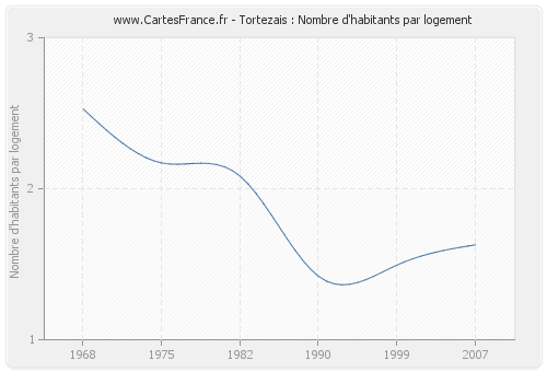 Tortezais : Nombre d'habitants par logement