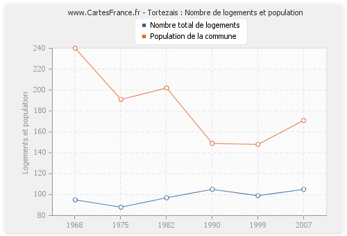 Tortezais : Nombre de logements et population