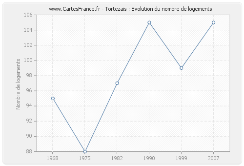 Tortezais : Evolution du nombre de logements