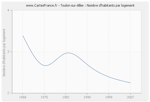 Toulon-sur-Allier : Nombre d'habitants par logement