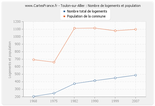 Toulon-sur-Allier : Nombre de logements et population