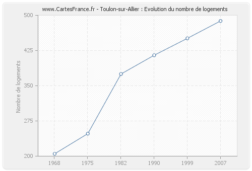 Toulon-sur-Allier : Evolution du nombre de logements