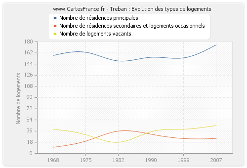 Treban : Evolution des types de logements