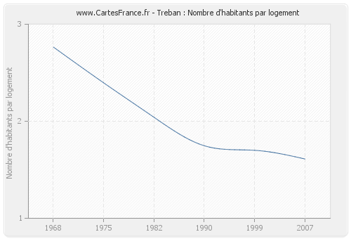 Treban : Nombre d'habitants par logement