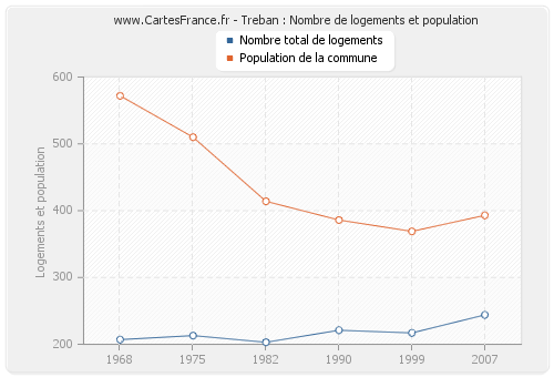 Treban : Nombre de logements et population