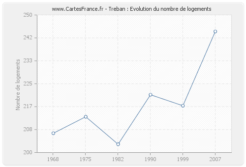 Treban : Evolution du nombre de logements