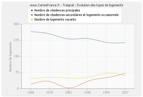 Treignat : Evolution des types de logements