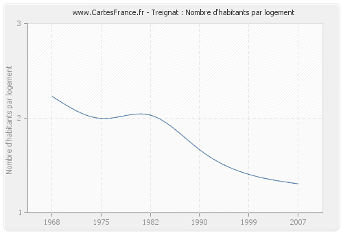 Treignat : Nombre d'habitants par logement