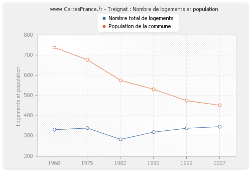 Treignat : Nombre de logements et population