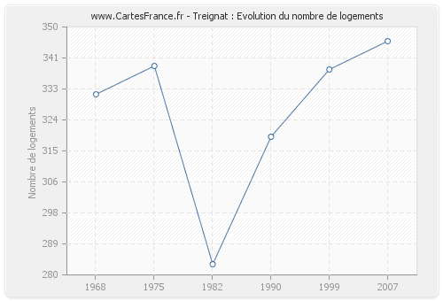 Treignat : Evolution du nombre de logements