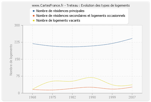 Treteau : Evolution des types de logements