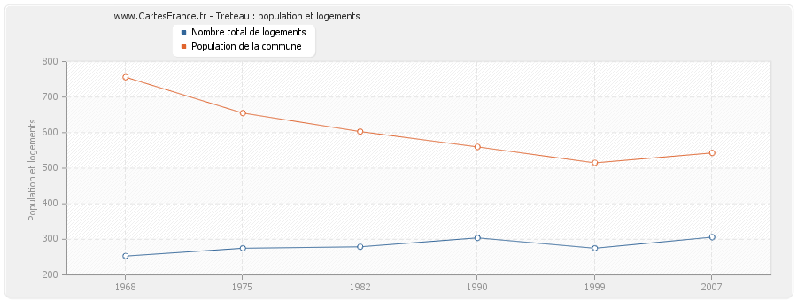 Treteau : population et logements