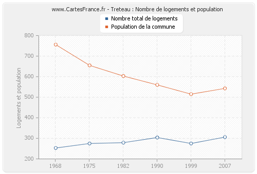 Treteau : Nombre de logements et population