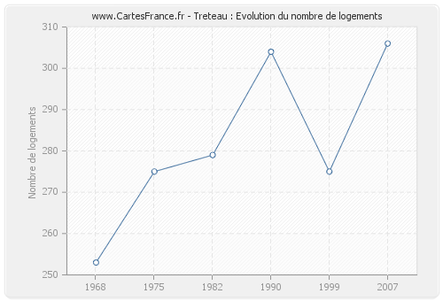 Treteau : Evolution du nombre de logements