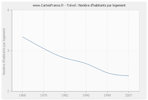 Trévol : Nombre d'habitants par logement