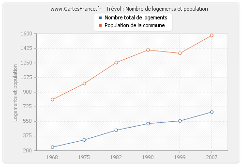 Trévol : Nombre de logements et population