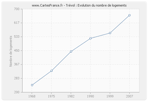 Trévol : Evolution du nombre de logements