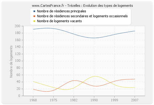 Trézelles : Evolution des types de logements