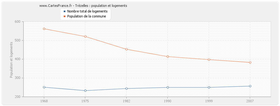 Trézelles : population et logements