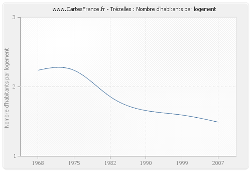 Trézelles : Nombre d'habitants par logement