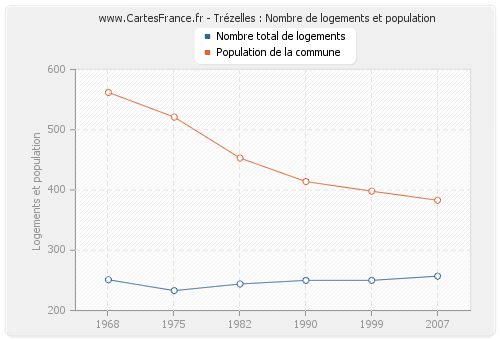 Trézelles : Nombre de logements et population