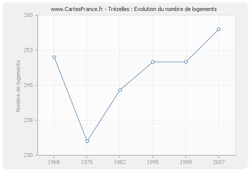 Trézelles : Evolution du nombre de logements