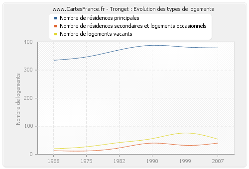 Tronget : Evolution des types de logements