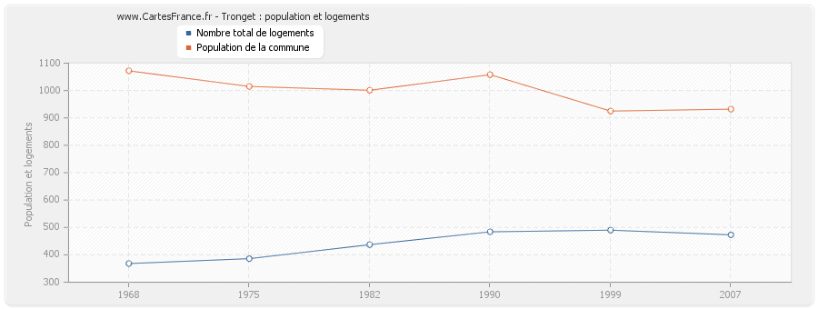 Tronget : population et logements