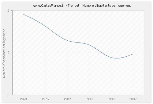 Tronget : Nombre d'habitants par logement