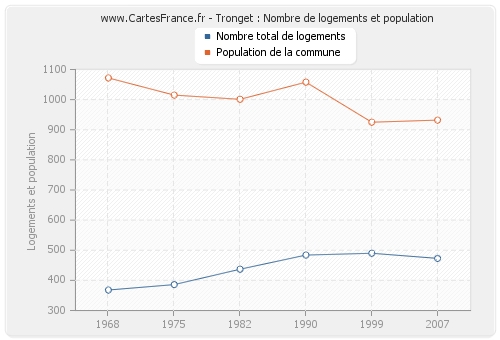 Tronget : Nombre de logements et population