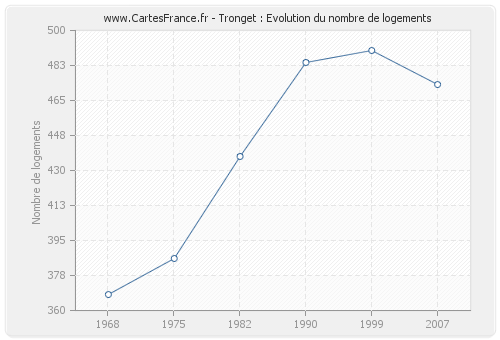 Tronget : Evolution du nombre de logements