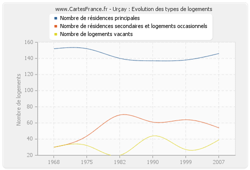 Urçay : Evolution des types de logements