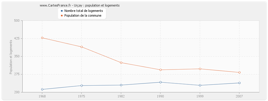 Urçay : population et logements