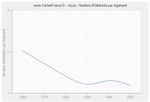 Urçay : Nombre d'habitants par logement